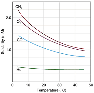 Henry's Law constant calculation