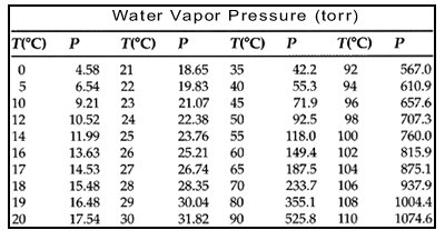 Water vapor pressure table