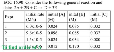 Experimental data table for determining reaction order