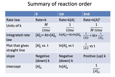 Summary table of reaction order characteristics