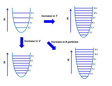 Factors affecting entropy: temperature, volume, number of particles