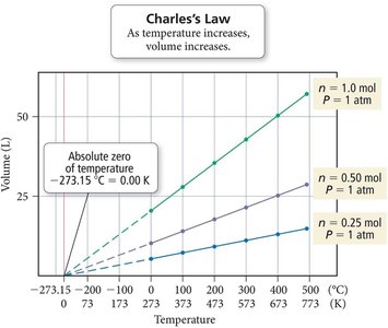 Charles's Law graph: Volume vs. Temperature