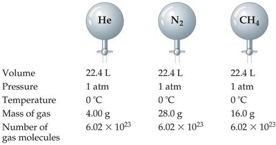 Molar volume comparison for different gases