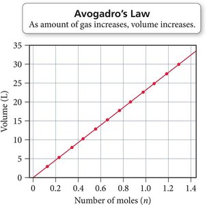 Avogadro's Law graph: Volume vs. Number of moles