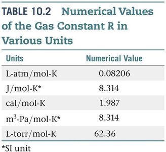 Ideal Gas Law summary diagram