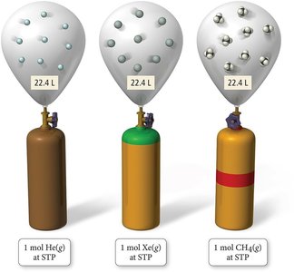 Balloons showing 1 mol of different gases at STP