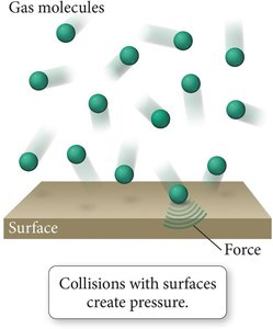 Gas molecules colliding with a surface to create pressure