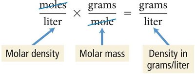 Table of dry air composition