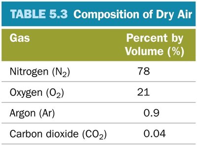 Dalton's Law of Partial Pressures equation