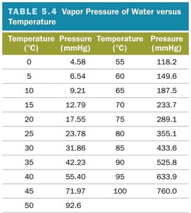 Table of vapor pressure of water versus temperature
