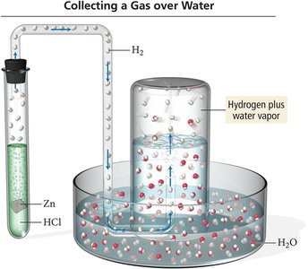 Collecting a gas over water