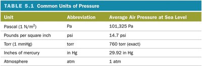 Table of common units of pressure