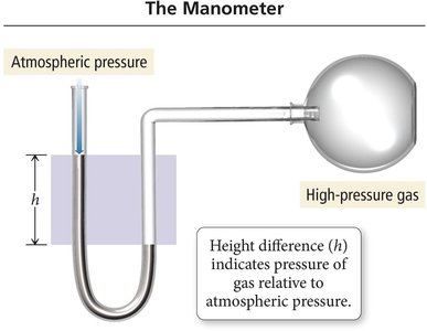 Manometer diagram