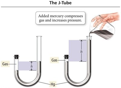 J-tube with mercury being added to increase pressure