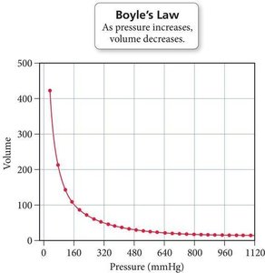 Boyle's Law graph: Pressure vs. Volume