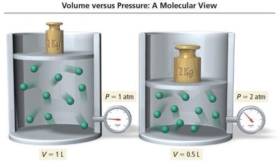 Molecular view of Boyle's Law: Volume versus Pressure