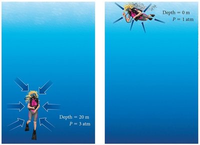 Diver at different depths illustrating Boyle's Law