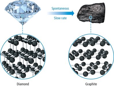 Diamond to graphite: spontaneous but slow