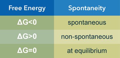 Table: Free energy and spontaneity