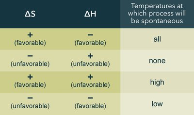 Table: ΔS, ΔH, and spontaneity at different temperatures