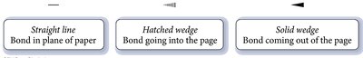 3D bond representation: straight line, hatched wedge, solid wedge
