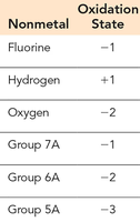 Table of oxidation states for nonmetals