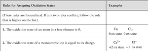Table of rules for assigning oxidation states
