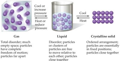 Molecular comparison of gas, liquid, and solid