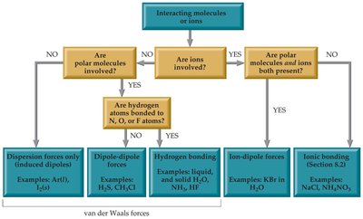 Flowchart for classifying intermolecular forces