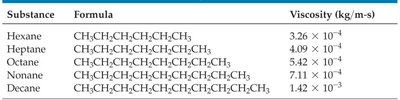 Viscosity data for alkanes