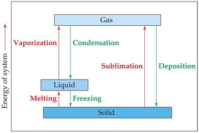Diagram of phase changes and energy
