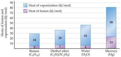 Bar graph of heats of fusion and vaporization