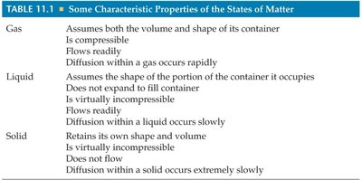 Table of characteristic properties of states of matter