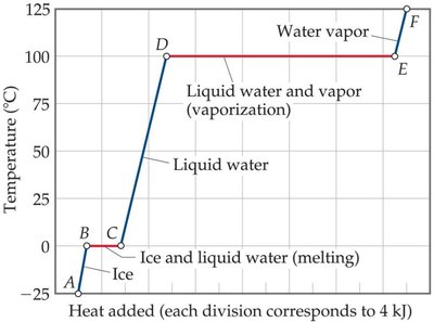 Heating curve calculation segments