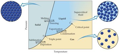 Phase diagram with critical point