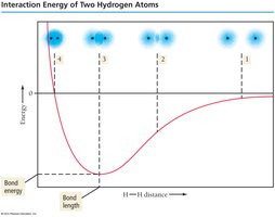Interaction energy of two hydrogen atoms as a function of distance