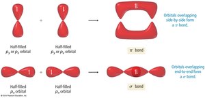 Sigma and pi bond formation from orbital overlap