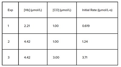 Experimental data table for reaction between hemoglobin and carbon monoxide