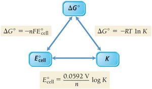 Relationship between ΔG°, E°cell, and K
