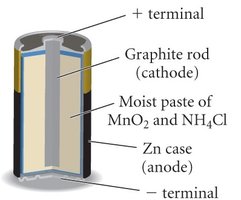 Diagram of a dry cell battery
