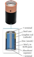 Diagram of an alkaline battery