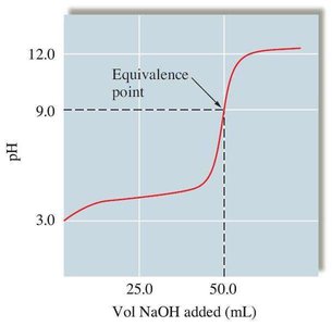 Titration curve of weak acid with strong base showing buffer region and equivalence point