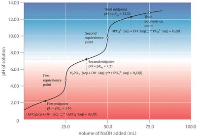 Titration curve of a polyprotic acid showing multiple equivalence points and buffer regions