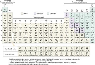 Periodic Table of the Elements