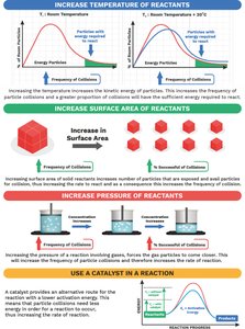 Infographic: Factors affecting rate of reaction