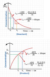 Graphs showing rate of reaction for reactant and product