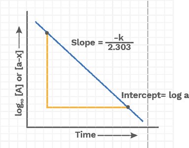 First order reaction half-life graph