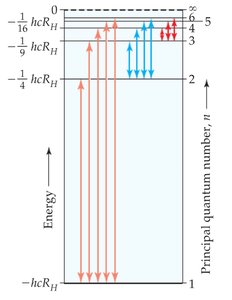 Energy levels in the hydrogen atom