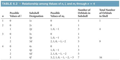 Principal quantum number n