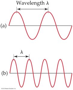Comparison of waves with different wavelengths